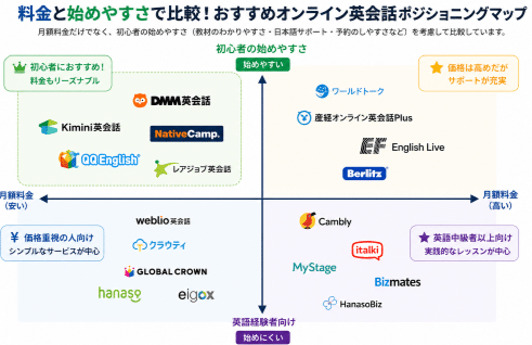 料金と始めやすさで選ぶならポジショニングマップ
