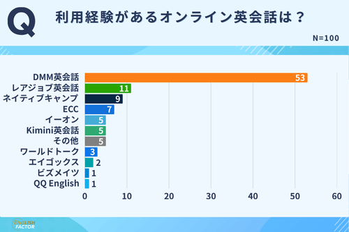 利用経験があるオンライン英会話は？