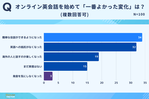 オンライン英会話を始めて一番よかった変化