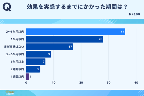 効果を実感するまでにかかった期間