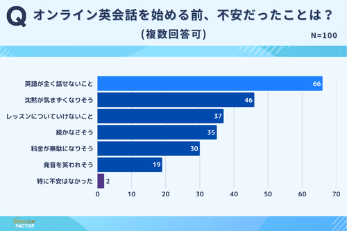 オンライン英会話を始める前、不安だったこと