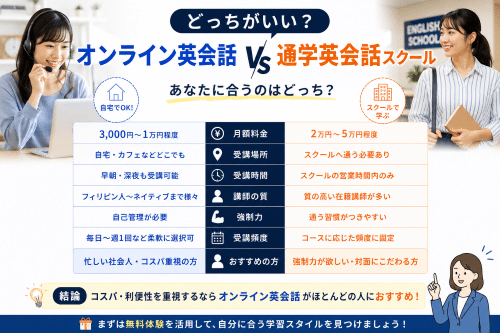 オンライン英会話vs通学英会話どっちがいいのか比較
