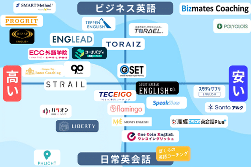 英語コーチングポジショニングマップ