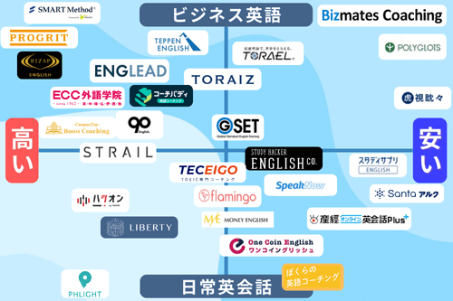 英語コーチングポジショニングマップ