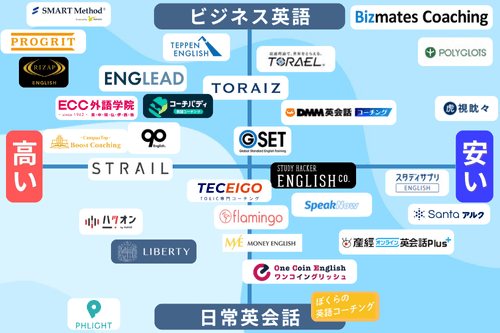 英語コーチングサービス ポジショニングマップ
