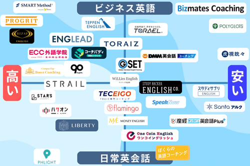 英語コーチングサービス　ポジショニングマップ