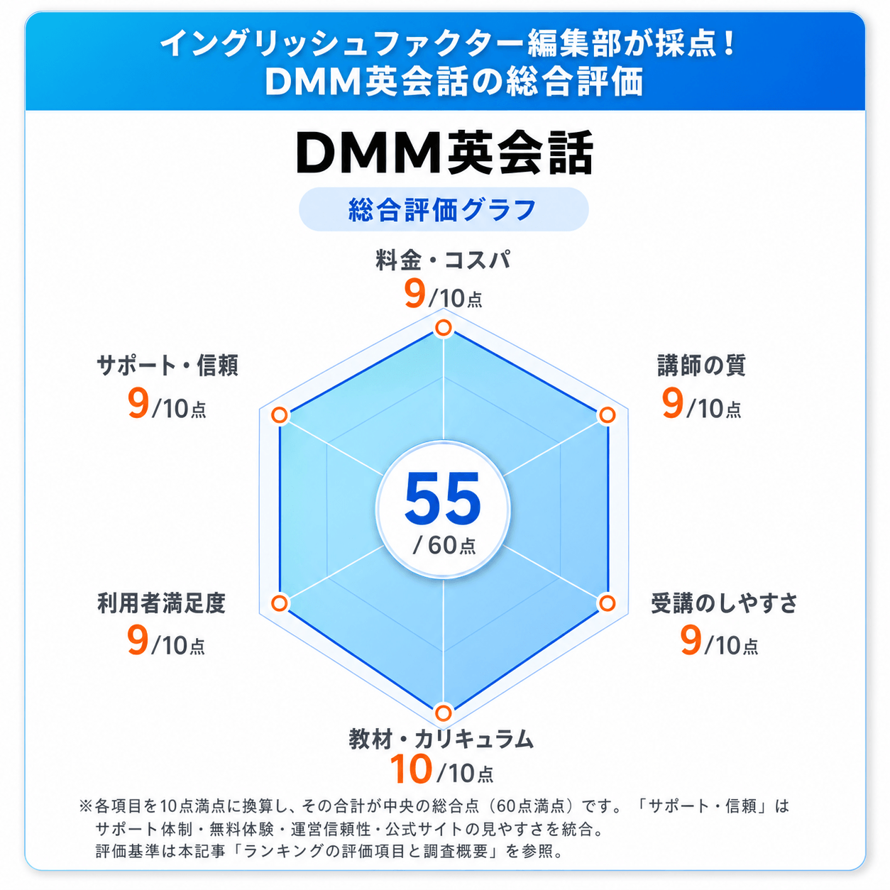 DMM英会話総合評価レーダーチャート