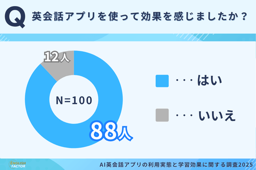 8割以上がAI英会話アプリの効果を実感！