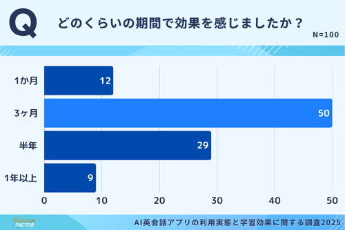 多くのユーザーが半年以内に効果を実感