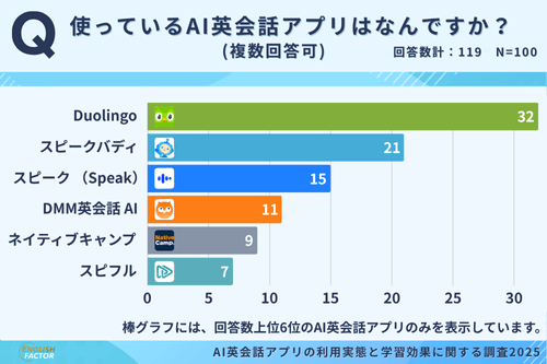 利用中のAI英会話アプリに関する調査結果