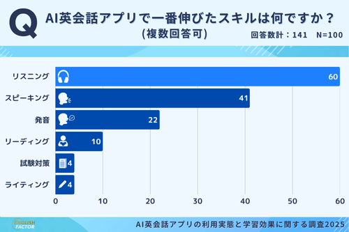 最も伸びたスキルは「リスニング」