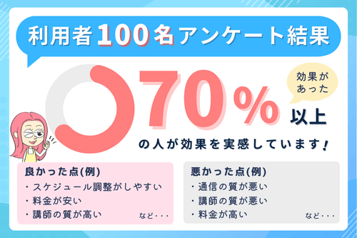 オンライン英会話利用者100名へのアンケート結果