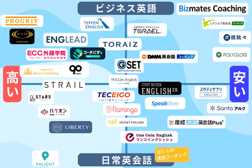英語コーチングサービス ポジショニングマップ