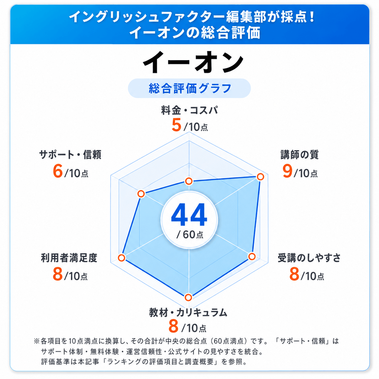 イーオンの総合評価レーダーチャート