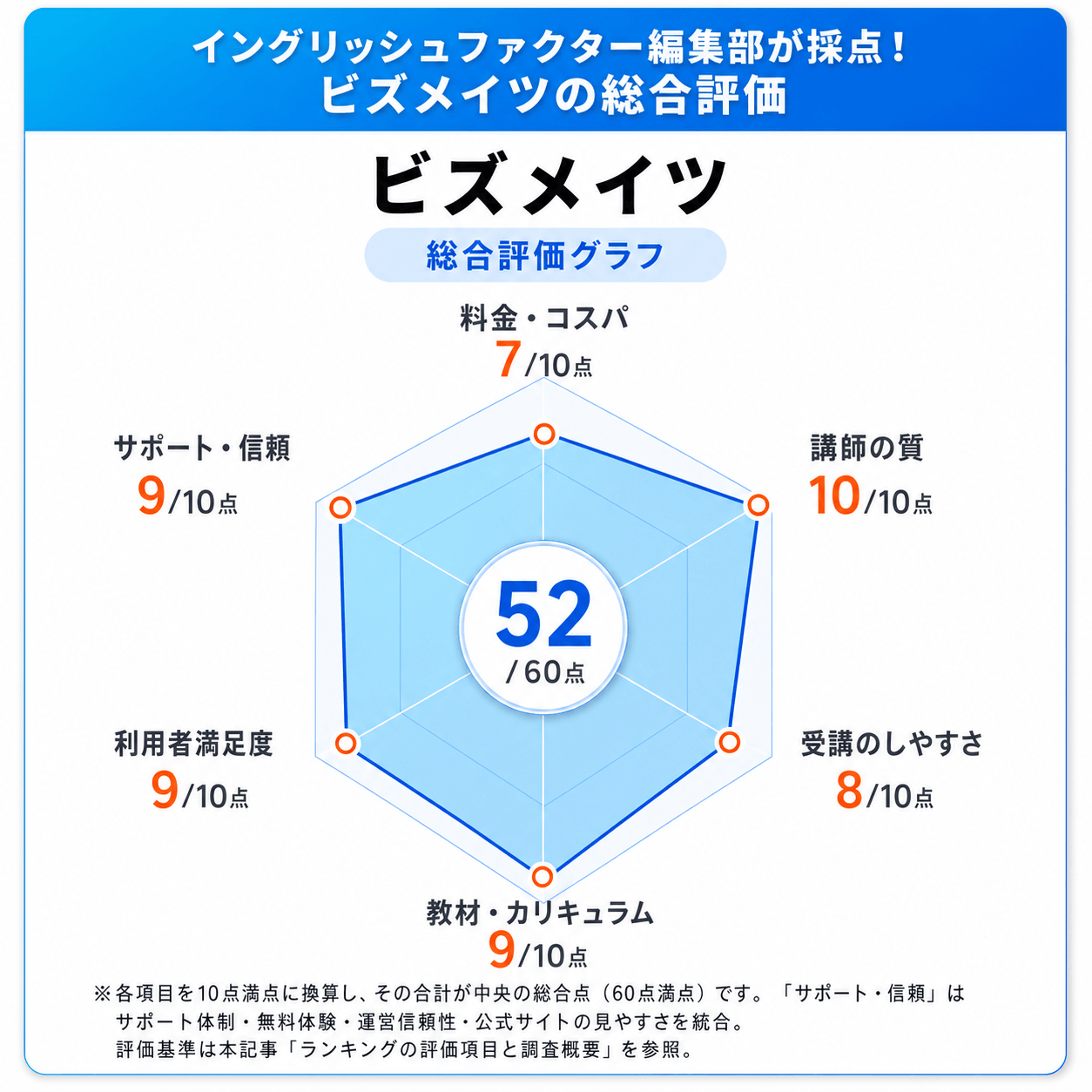 ビズメイツの総合評価レーダーチャート