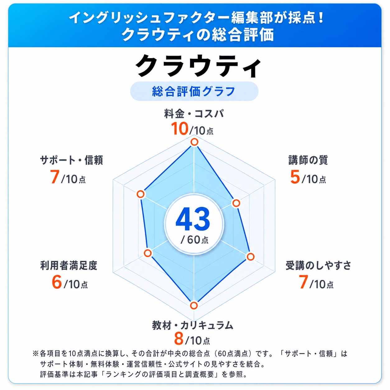 クラウティの総合評価レーダーチャート