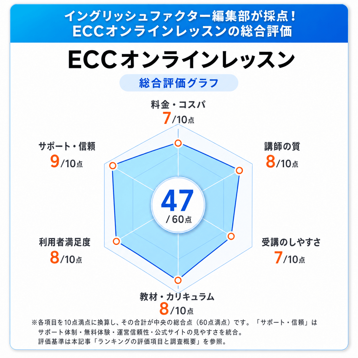 ECCオンラインレッスンの総合評価レーダーチャート