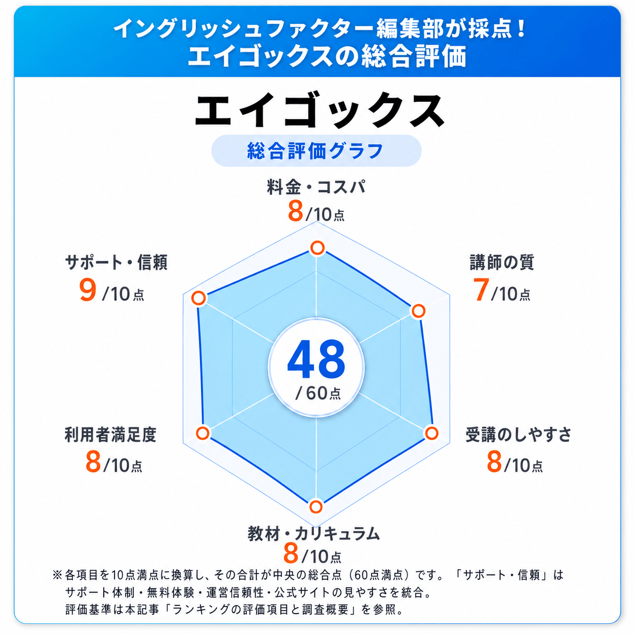 エイゴックスの総合評価レーダーチャート