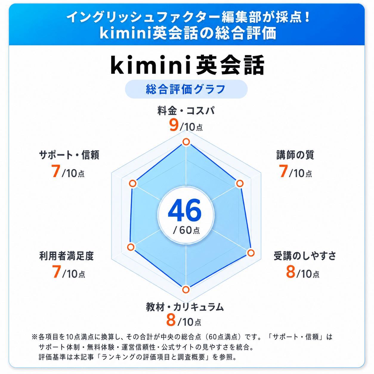 kimini英会話の総合評価レーダーチャート