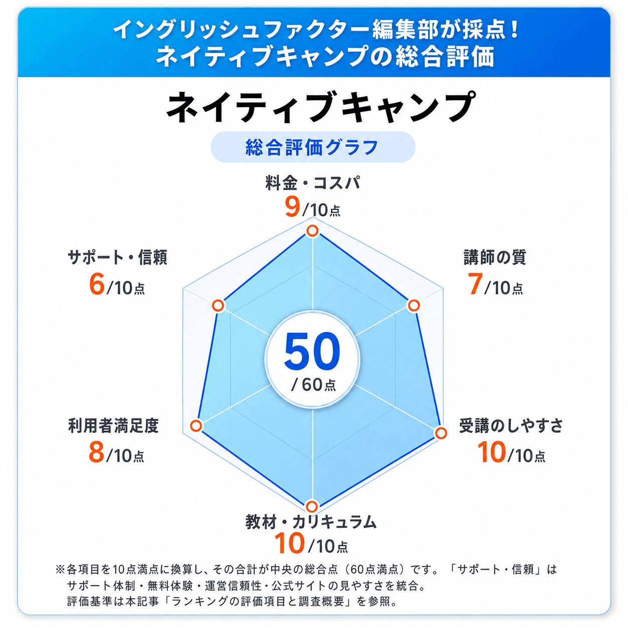 ネイティブキャンプの総合評価レーダーチャート